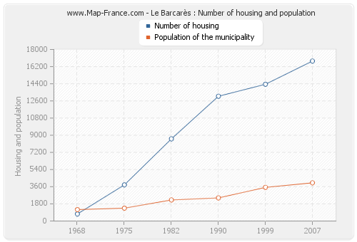 Le Barcarès : Number of housing and population